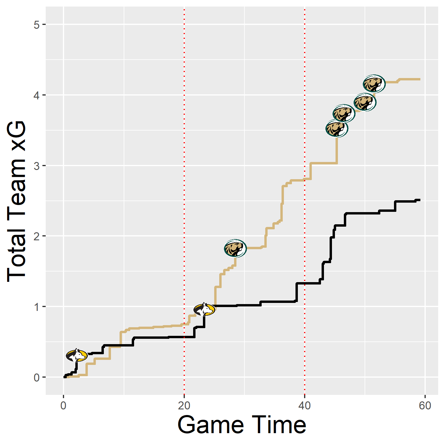 Analytics with Augie Michigan Tech vs Bemidji State Recap Tech